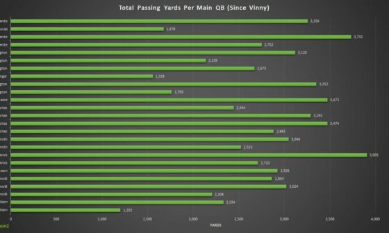 Total Passing Yards Per Main QB (Since Vinny)
