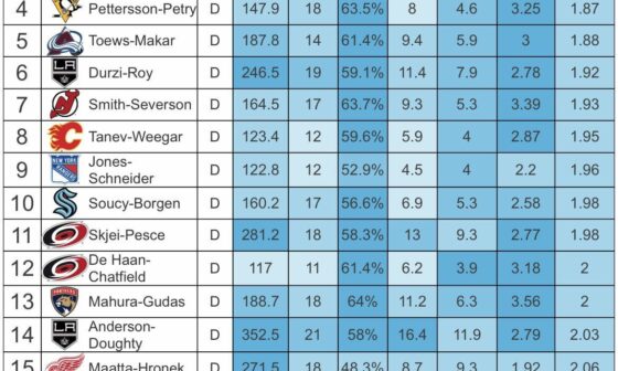 [Moneypuck.com] Top defensive shutdown pairings (lowest expected goals against per 60 with at least 100 minutes played together) moneypuck.com/lines.htm