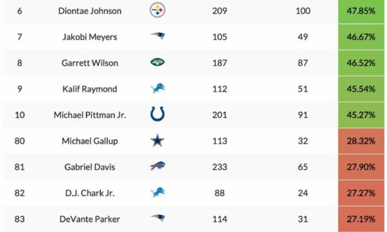 [NFL_Stats]The best and worst WRs at getting open against single man coverage this season