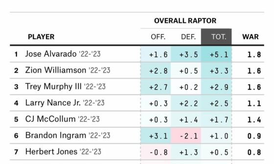 Pelicans RAPTOR ratings about 1/4 into the season
