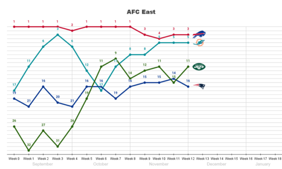 r/NFL Power Ranking Charts - Entering the final stretch of the season