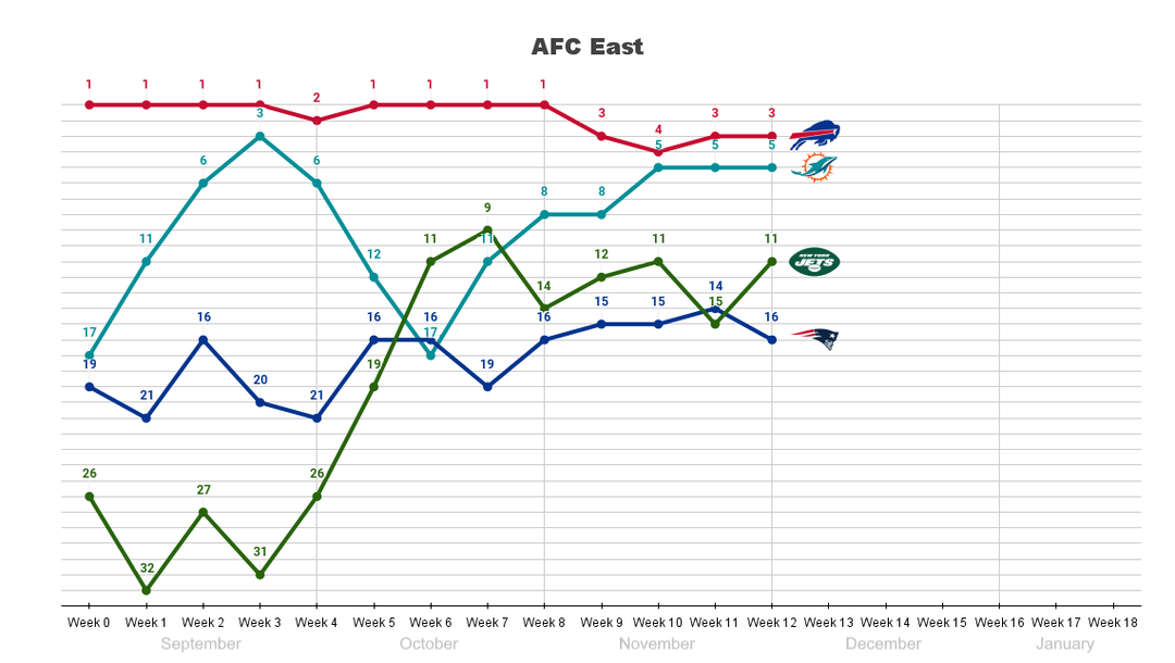 r/NFL Power Ranking Charts - Entering the final stretch of the season