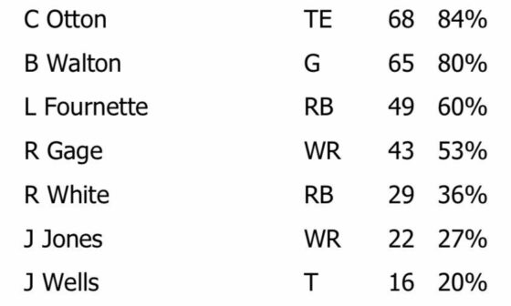 [Greg Auman] On offense, Fournette got 49 snaps to 29 for Rachaad White. Heavy lean on Otton at TE and Gage with almost twice the snaps Julio Jones had.