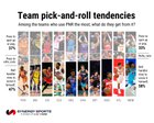 [Todd Whitehead] Team Pick and Roll tendencies