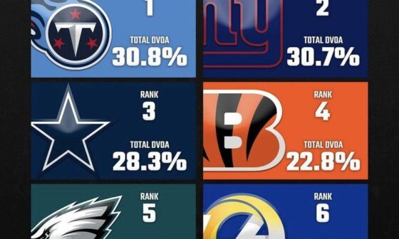 Giants are 2nd in offensive red zone DVOA
