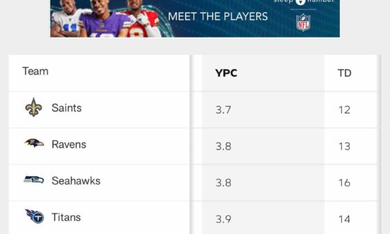 Remember last year when we were tied for 2nd best run defense in YPC? Wtf happened this year?