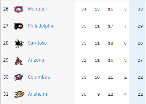 Officially the seventh-worst team in the League!