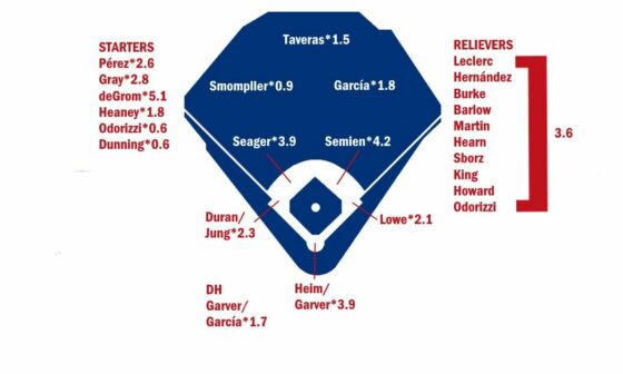 [Fangraphs] 2023 ZiPS Projections: Texas Rangers