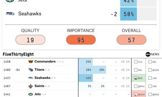 Seahawks are favored by 2 points to beat the Jets on 538; a win would improve their odds of making the playoff to 42%