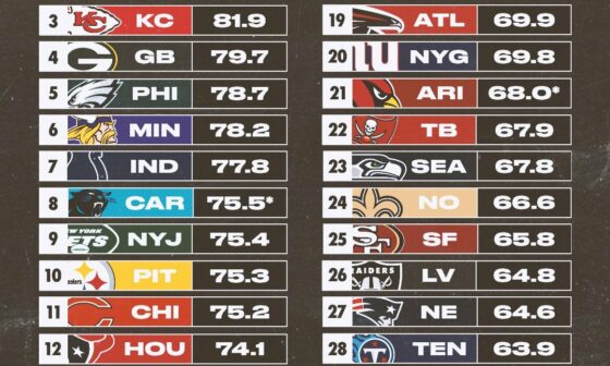 Rams are the second most injured team in the league so far this year