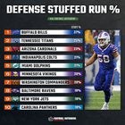 [Football Outsiders] look at the run defense!