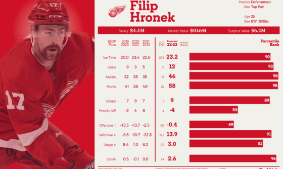 Filip Hronek is quietly having an amazing season so far. Here is his player card from The Athletic.