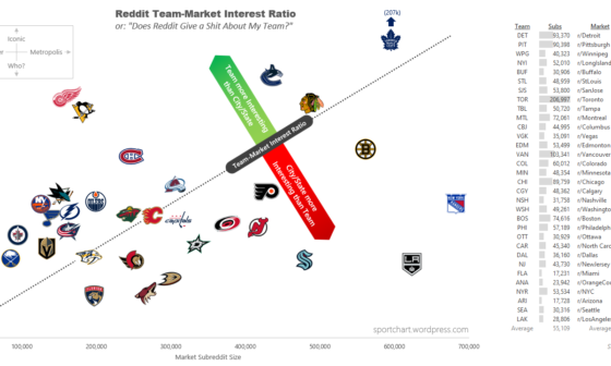 Reddit Team-Market Interest Ratio (or: "Does Reddit Give a Shit About My Team?")