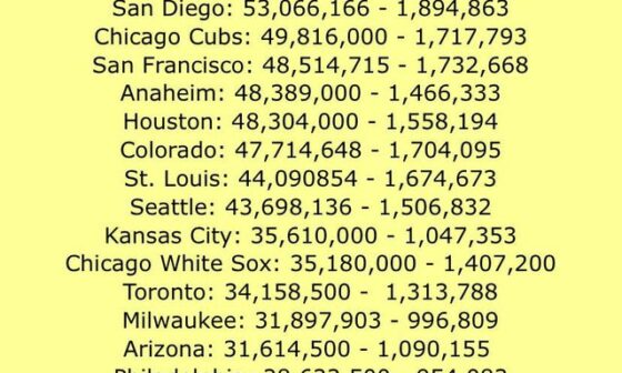 Do the orioles plan on being a bottom 5-10 team in terms of payroll for the foreseeable future? Found out today, that in 1998 they had the highest payroll in baseball.