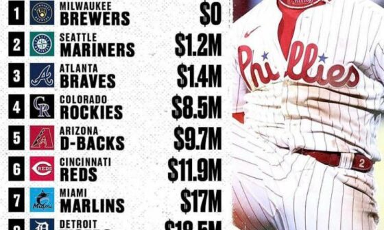 9 teams spent less than us this off-season (so far). Just a little perspective before the new year!
