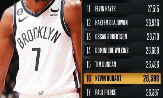 Shouldn't KD be closer in the scoring ranking all-time?