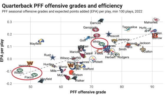 Quarterback PFF offensive grades and efficiency. All 3 jets Qbs are circled