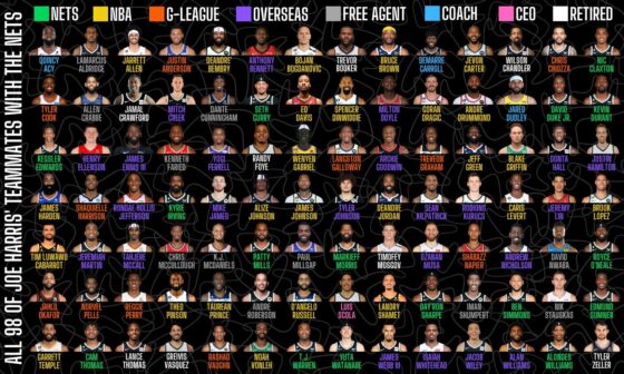 All of Joe Harris' Nets teammates since he has been in Brooklyn (credit to @RandomNetsInfo)