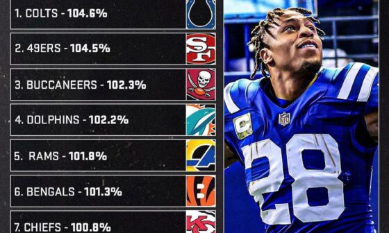 Anyone understand this? Don’t know how we’re over 100%? Glad to see we top the list, but definitely wouldn’t think we would. Go Colts!
