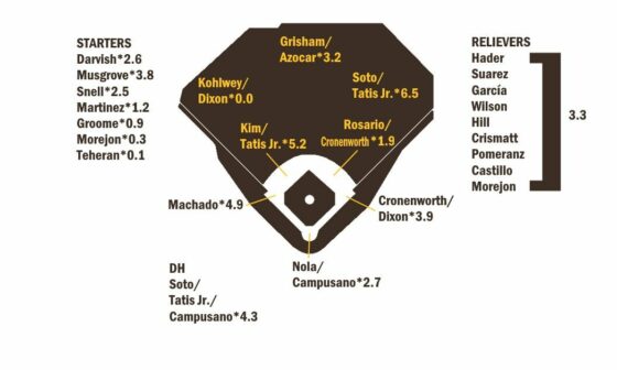 [Fangraphs] 2023 ZiPS Projections: San Diego Padres