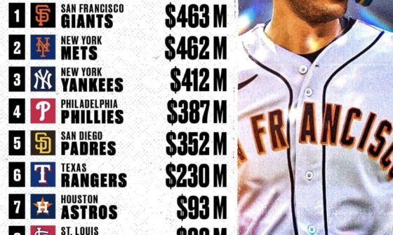 Looks like The Giants have spent the most so far! Credit: IG @thegameday