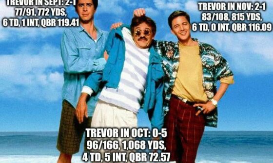 Here’s hoping Trevor’s December looks a lot more like September and November and nothing like October: