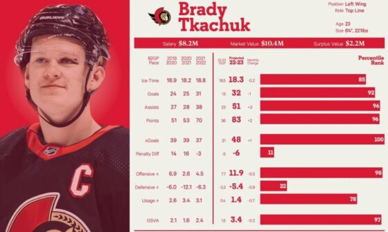 [The Athletic] Updated player cards & their on-ice market value for all forwards