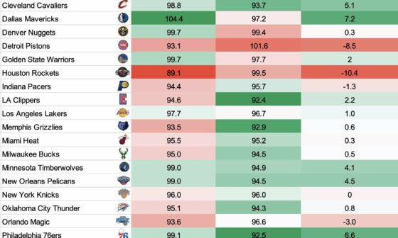 Young: Every team's halfcourt Offensive and Defensive ratings, entering Dec. 28 Brooklyn, Boston, Dallas, and Philly lead the pack in point differential per 100 possessions