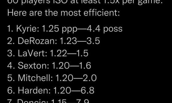 60 players ISO at least 1.5x per game. Here are the most efficient: