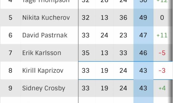 Petey is 11th in NHL scoring going into the Christmas Break.