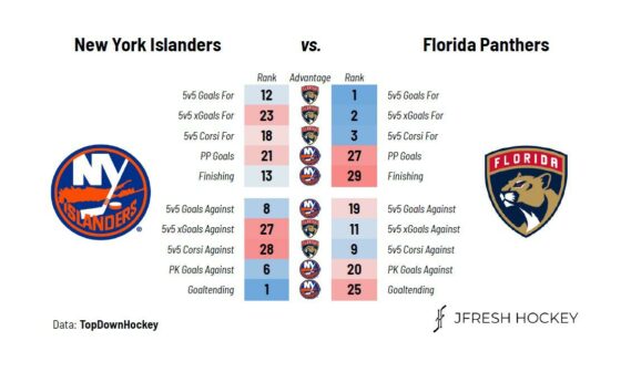 Tonight the Isles square off in their third meeting against the Panthers, a team who plays a style of hockey most comparable to the Hurricanes, Devils and Flames. Heavy puck possession and lots of shots on goal.