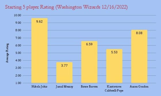 Nuggets Player Ratings Wizards (12/16/22)