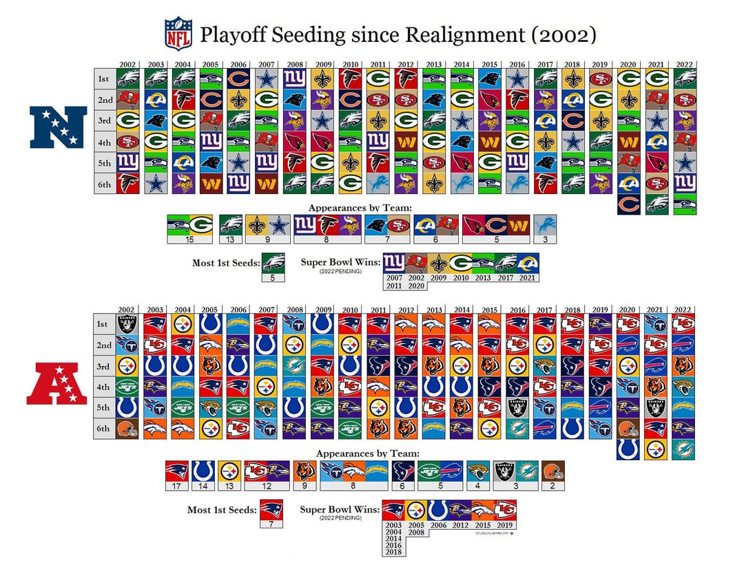 Playoff Seeding since Realignment (2002)