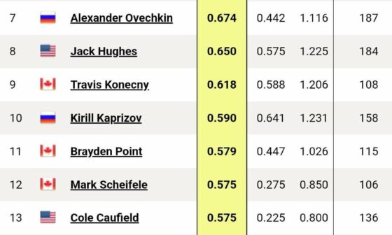 Which future Red Wing is likely to crack a list like this? [QuantHockey] Top 20 G/GP leaders as of Jan. 9th : hockey