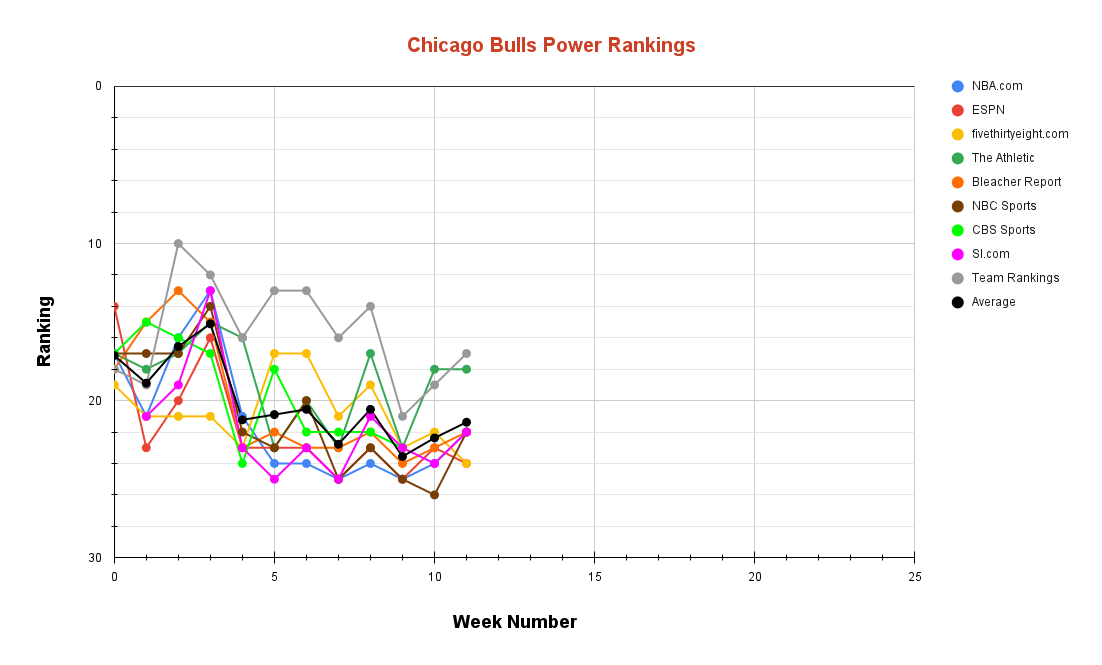 Chicago Bulls Power Rankings Week 11