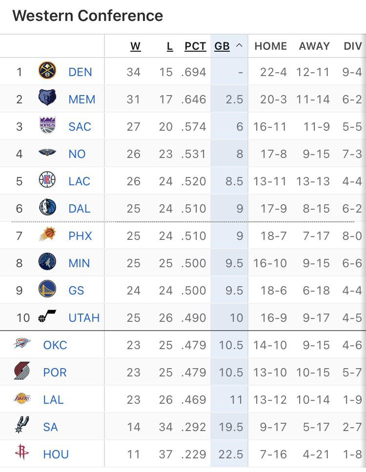 It’s the Wild West out here. 3 game spread between 4th and 13th seed.