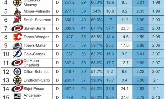 [MoneyPuck] Defensive pairings with lowest expected goals against that have played at least 200 minutes with each other