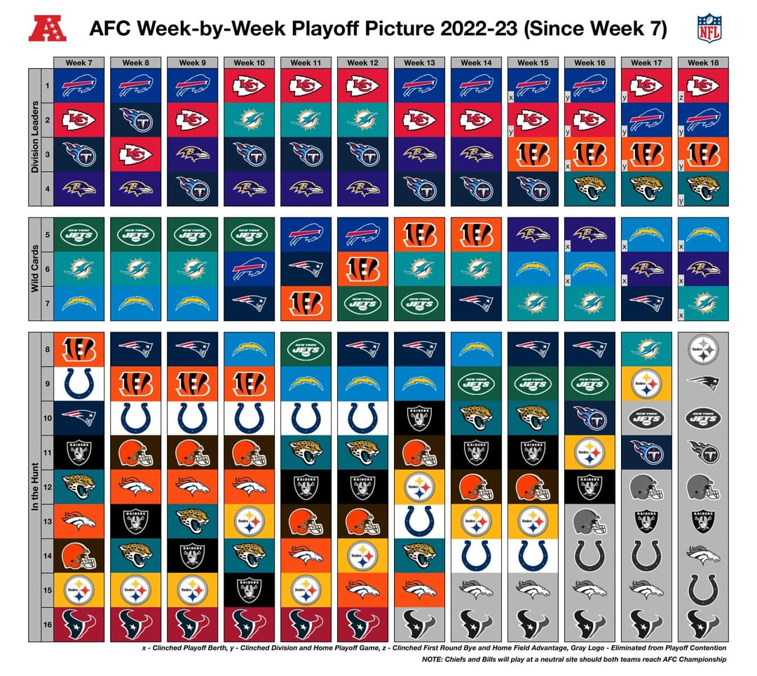 Week-by-Week Playoff Picture 2022-23