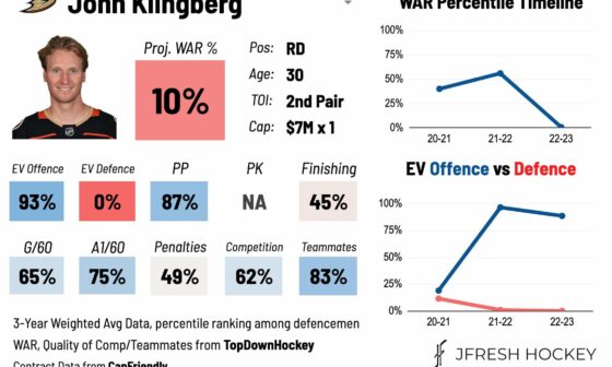 Klingberg Seasonal Defensive Results via JFreshHockey on Twitter