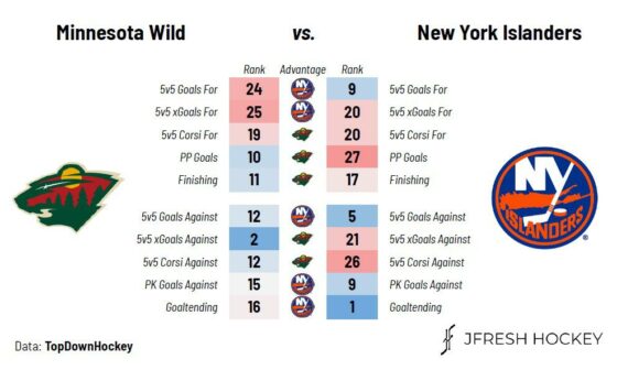 Tonight the Isles host the Wild in their first of two meetings. Minnesota is a fairly average team who’ve played better lately. Their game most closely resembles the Jets, Avalanche and Kings. They’re strong defensively and have a game wrecking offensive duo in Kaprizov and Zuccarello.