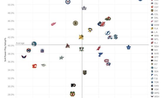 Caps have the lowest zone entry success rate on the power play in the league.