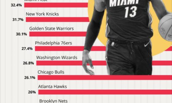 Finally, the hawks are top 10 in something