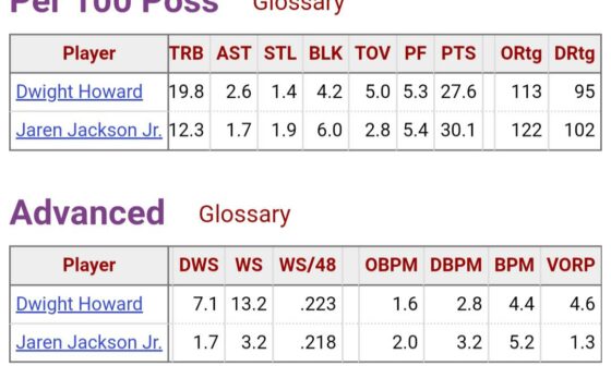Jaren Jackson currently has the same foul rate as 2010 Dwight Howard (3× DPOY, former basketball Adonis). This is while he averages 1.8 more blocks per 100 than Dwight.