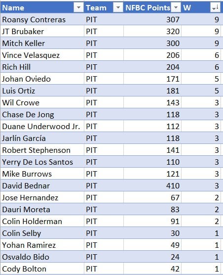 [Zack Waxman] Steamer has the Pittsburgh Pirates winning 83 games this season