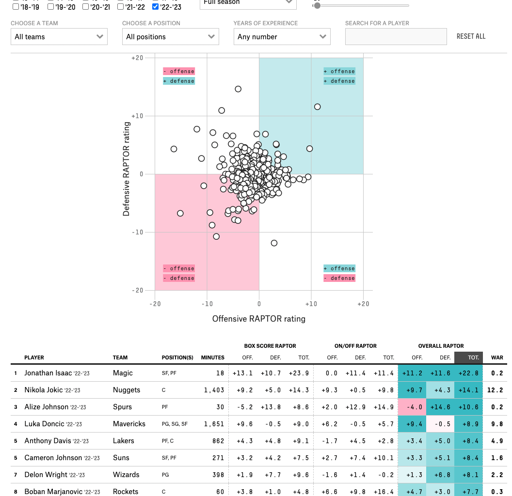 Best Player in the NBA, minimum 18 minutes played