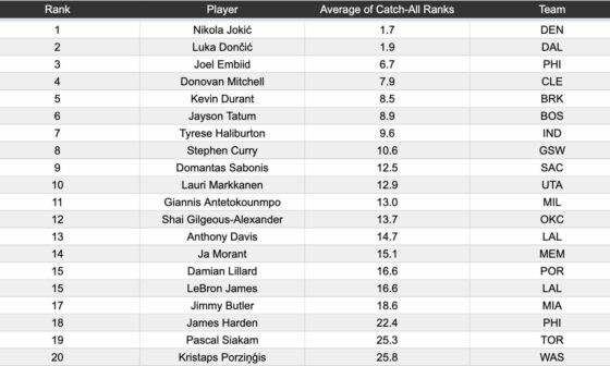 [Bailey/Bleacher Report] Cumulative catch-all stats Top 40, minimum 400 minutes played.