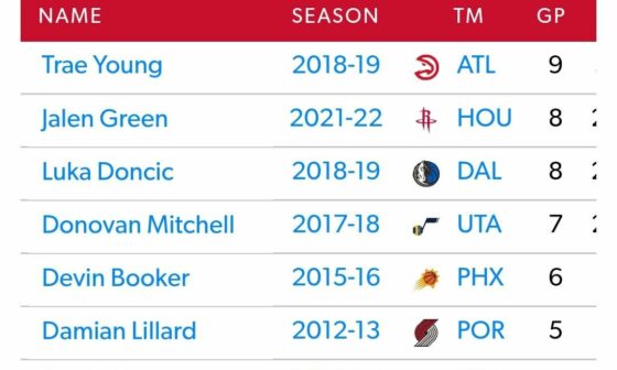 Not even halfway through the season and Paolo's Rookie year is already one of best in the last 10 years; 30+ and 20+ point games.