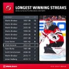 [PR_NHL]_Vitek Vanecek extended his winning streak to seven games, equaling the longest by any NHL goaltender this season. He is the first Devils goaltender in nearly a dozen years to post a winning streak of 7+ games.