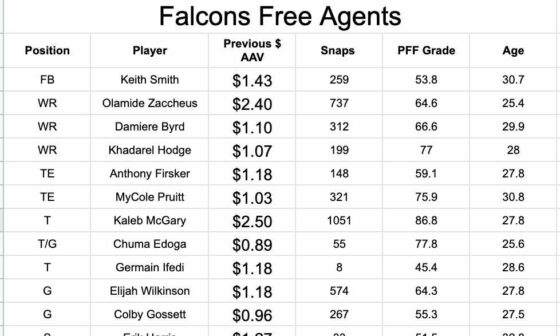 Which Falcons Free Agents Should Return?