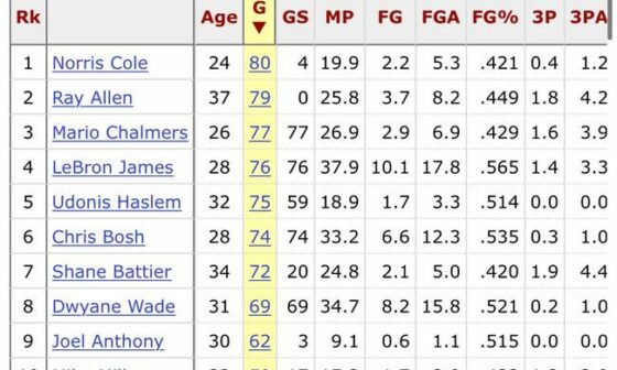The "games played" numbers just 10 years ago. We'd be lucky this year to get 2 guys to hit 70 games played